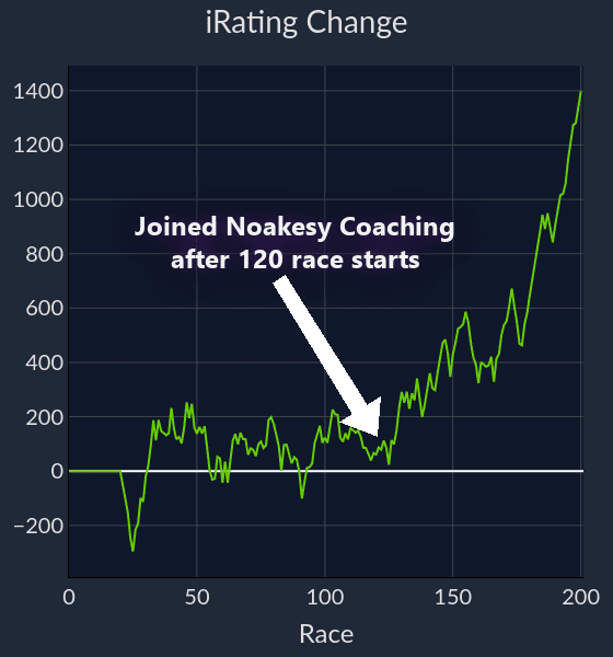 Tom's iRating improvement after joining Noakesy Coaching