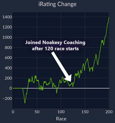 Tom (a different Tom)'s iRating improvement after coaching